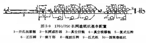 圖2-9 1760/250長(zhǎng)網(wǎng)造紙機(jī)基本配置