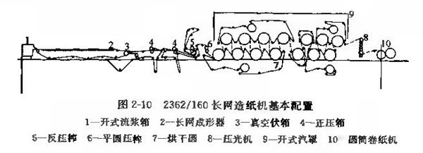 圖2-10 2360/160長(zhǎng)網(wǎng)造紙機(jī)基本配置