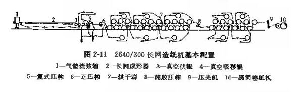 圖2-11 2640/300長(zhǎng)網(wǎng)造紙機(jī)基本配置
