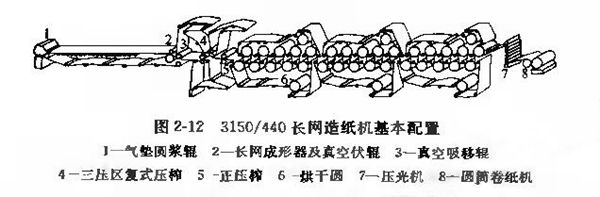 圖2-12 3150/44長(zhǎng)網(wǎng)造紙機(jī)基本配置