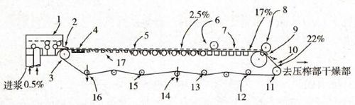 長(zhǎng)網(wǎng)造紙機(jī)網(wǎng)部結(jié)構(gòu)圖