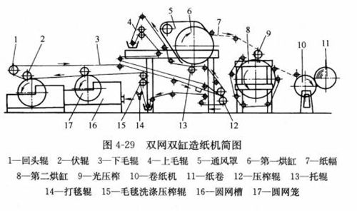 圖4-29雙缸雙網(wǎng)造紙機簡圖