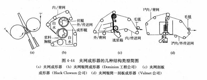 圖4-44夾網(wǎng)成形器的幾種結(jié)構(gòu)類型簡圖