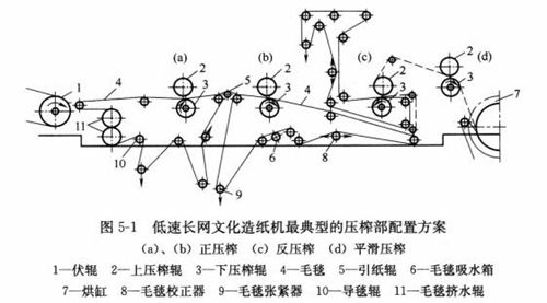 圖5-1低俗長網(wǎng)文化造紙機典型的壓榨部配置方案