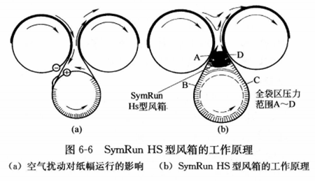 圖6-6SymRun HS型風(fēng)箱的工作原理