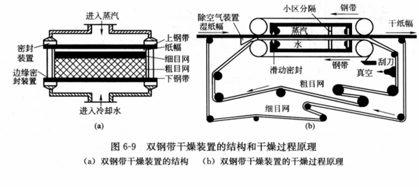 圖6-9 雙鋼帶干燥裝置的結(jié)構(gòu)和干燥過(guò)程原理